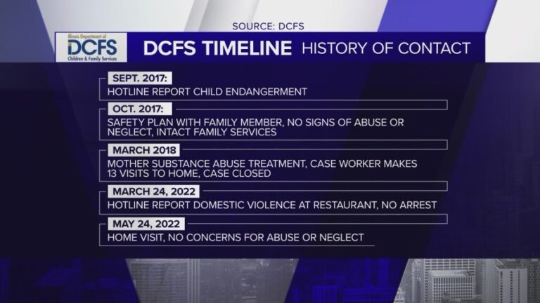 DCFS cited no concerns for abuse, neglect in case of girl allegedly ...